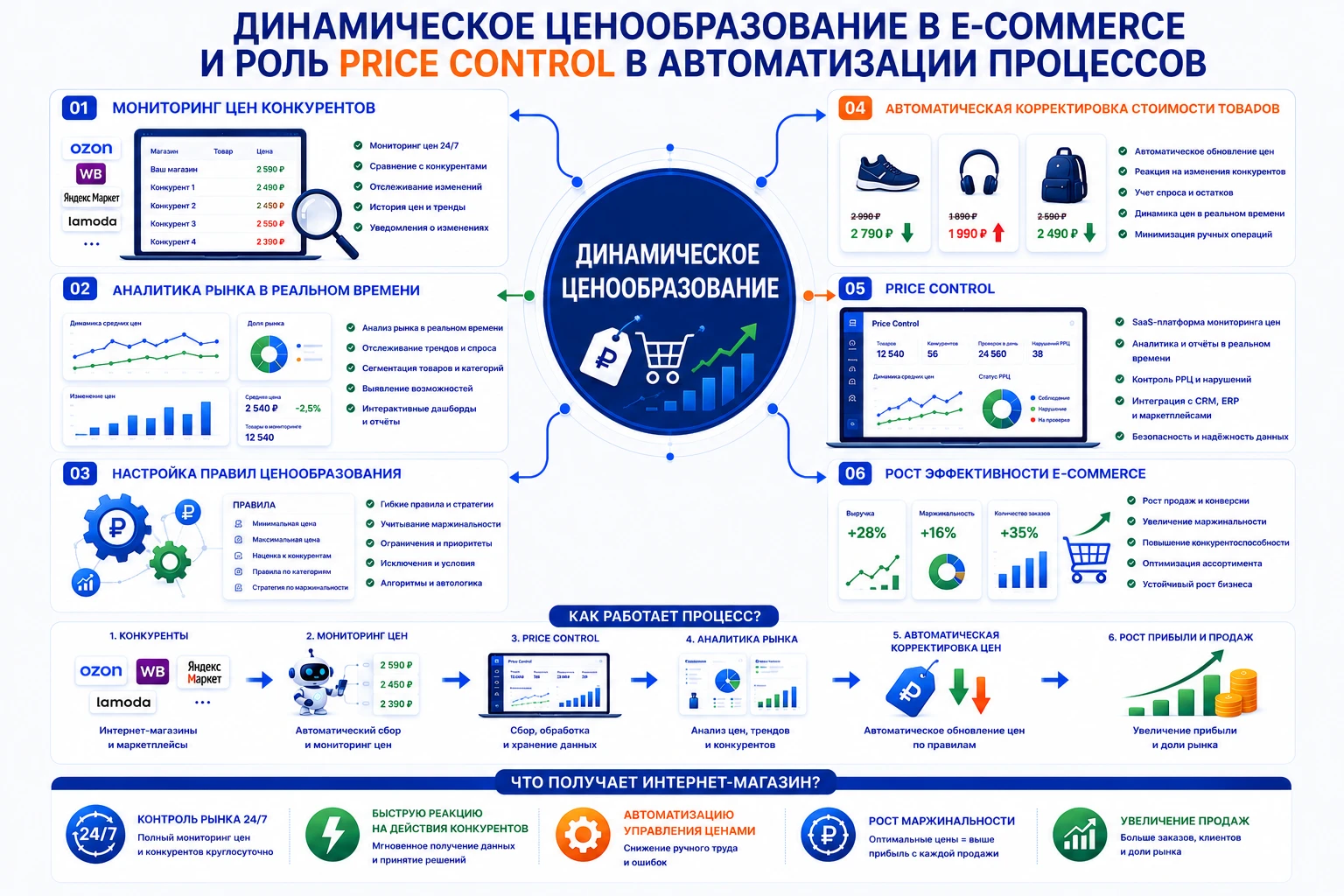 Инфографика о динамическом ценообразовании в e-commerce: мониторинг конкурентов, аналитика рынка и автоматизация цен.